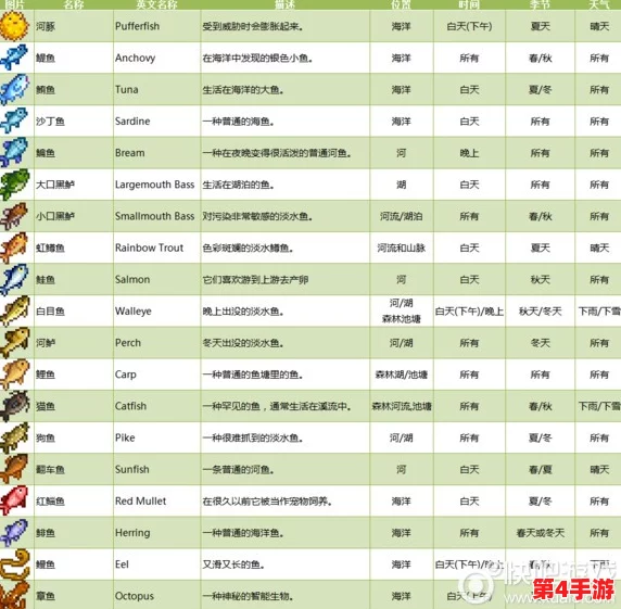 星露谷物语:四季渔获大比拼,揭秘哪季珍稀鱼种身价最高? 星露谷物语:四季渔获大比拼,揭秘哪季珍稀鱼种身价最高?