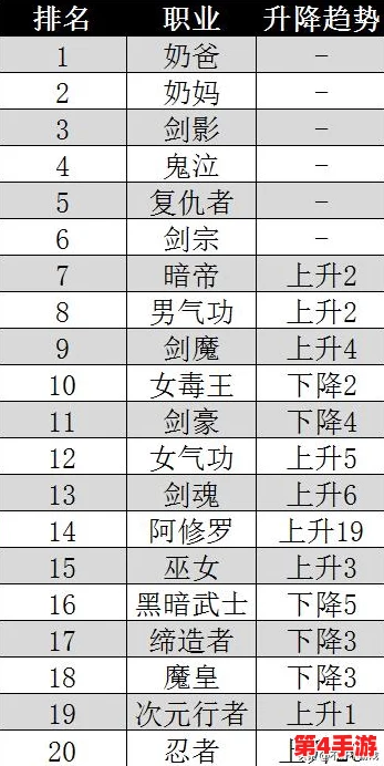 DNF游戏内,鬼剑士四职业强度比拼:谁才是当前版本的强势之选? DNF游戏内,鬼剑士四职业强度比拼:谁才是当前版本的强势之选?