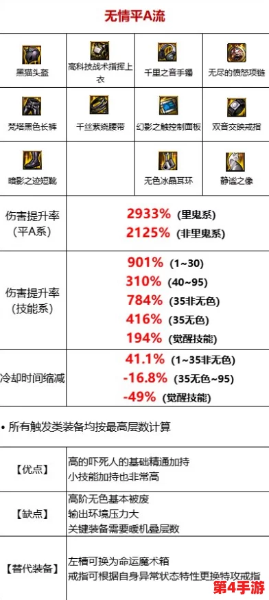 地下城与勇士（DNF）调整箱策略：精准调校哪类装备属性性价比最高？