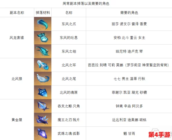 原神厄水之祸角色突破全面材料清单与收集指南
