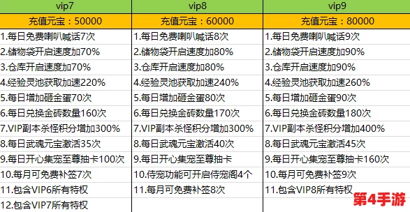 揭秘神仙道VIP7充值门槛:探究玩家晋升至尊贵七级所需花费的金额详情 揭秘神仙道VIP7充值门槛:探究玩家晋升至尊贵七级所需花费的金额详情