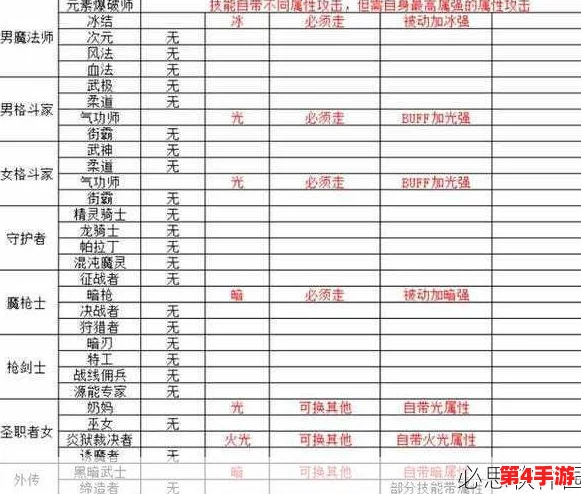 地下城与勇士（DNF）*职业深度属性选择：揭秘最佳属性加成策略