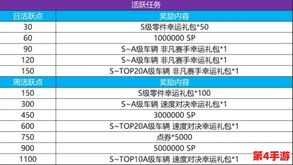 极品飞车福利码大放送,玩家们快来领取限量奖励与独特道具! 极品飞车福利码大放送,玩家们快来领取限量奖励与独特道具!
