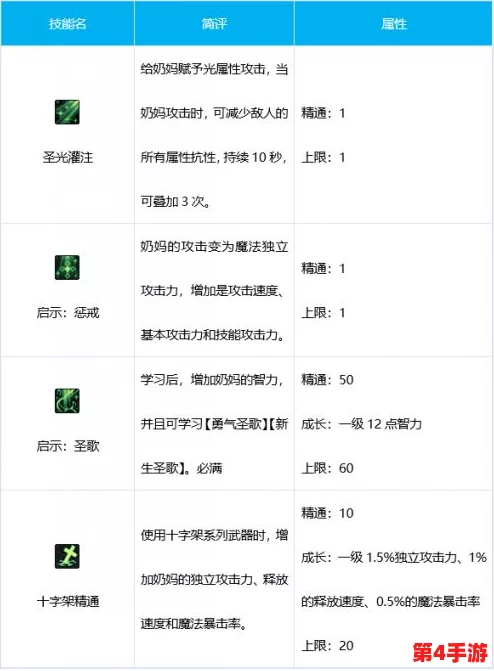 DNF圣骑士属性强化指南:聚焦力量与智力,提升辅助与治疗能力最优解 DNF圣骑士属性强化指南:聚焦力量与智力,提升辅助与治疗能力最优解